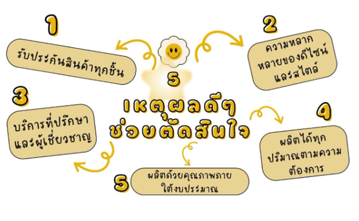 09.07.2024 ทำความรู้จัก แหล่งรับผลิตของพรีเมี่ยม อันดับ1 ของไทย week2 work1 ปรับ3 3